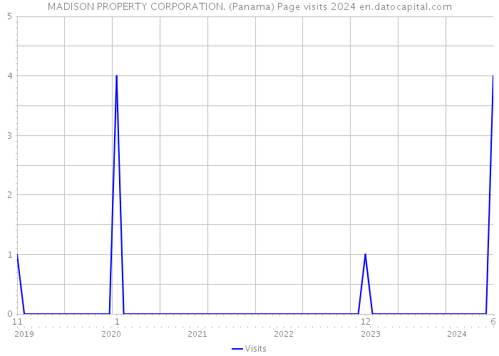 MADISON PROPERTY CORPORATION. (Panama) Page visits 2024 
