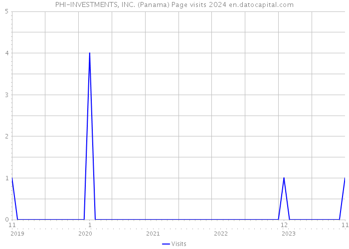 PHI-INVESTMENTS, INC. (Panama) Page visits 2024 