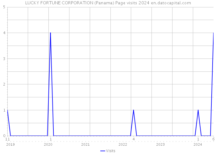 LUCKY FORTUNE CORPORATION (Panama) Page visits 2024 