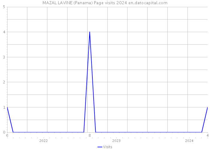 MAZAL LAVINE (Panama) Page visits 2024 
