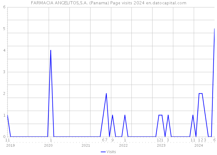 FARMACIA ANGELITOS,S.A. (Panama) Page visits 2024 