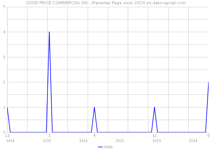 GOOD PRICE COMMERCIAL INC. (Panama) Page visits 2024 