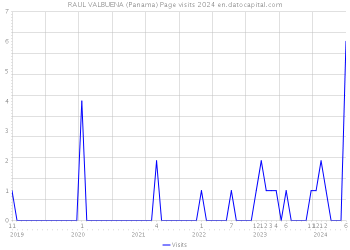 RAUL VALBUENA (Panama) Page visits 2024 