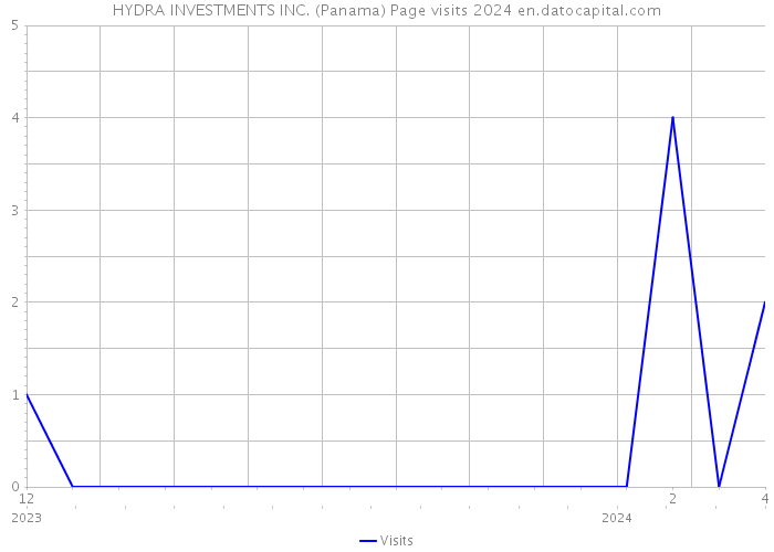 HYDRA INVESTMENTS INC. (Panama) Page visits 2024 