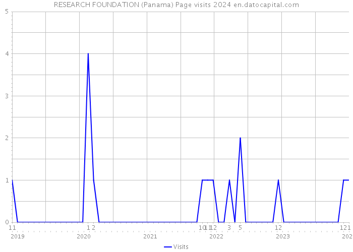 RESEARCH FOUNDATION (Panama) Page visits 2024 
