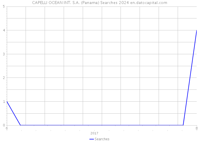 CAPELLI OCEAN INT. S.A. (Panama) Searches 2024 
