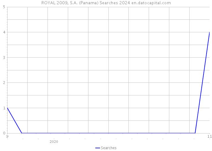 ROYAL 2009, S.A. (Panama) Searches 2024 