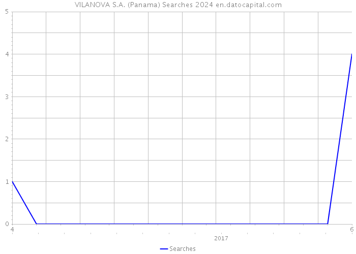 VILANOVA S.A. (Panama) Searches 2024 