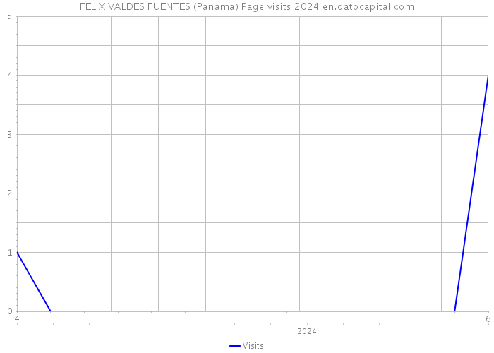 FELIX VALDES FUENTES (Panama) Page visits 2024 