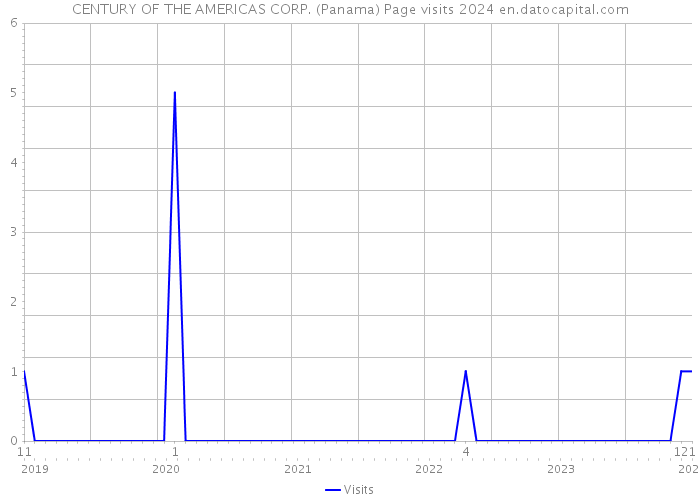 CENTURY OF THE AMERICAS CORP. (Panama) Page visits 2024 