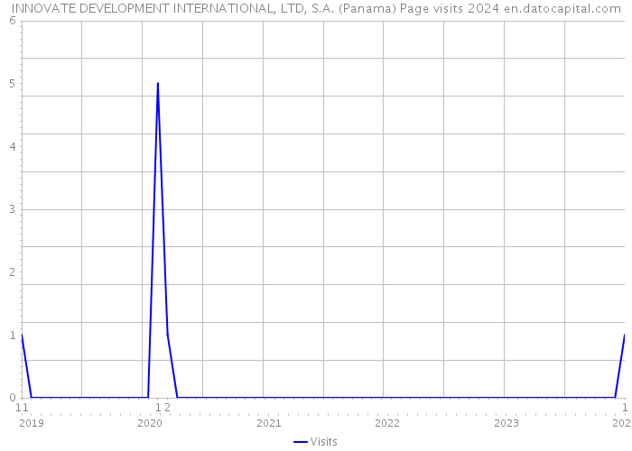 INNOVATE DEVELOPMENT INTERNATIONAL, LTD, S.A. (Panama) Page visits 2024 