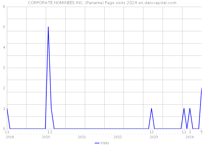 CORPORATE NOMINEES INC. (Panama) Page visits 2024 