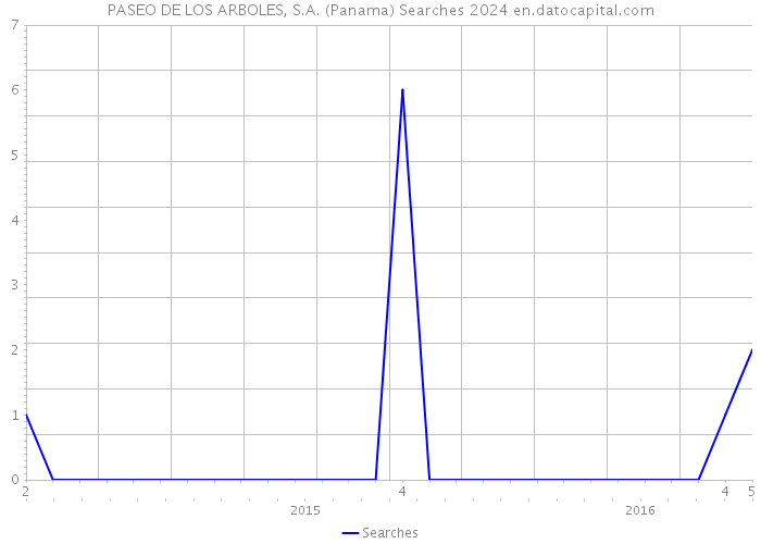 PASEO DE LOS ARBOLES, S.A. (Panama) Searches 2024 