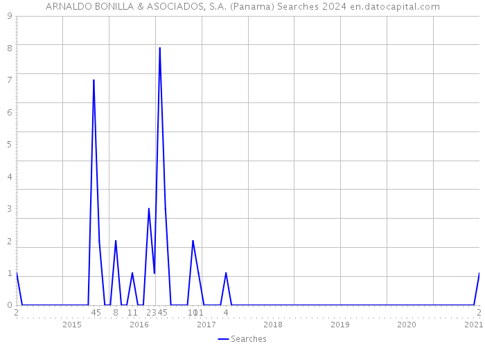 ARNALDO BONILLA & ASOCIADOS, S.A. (Panama) Searches 2024 