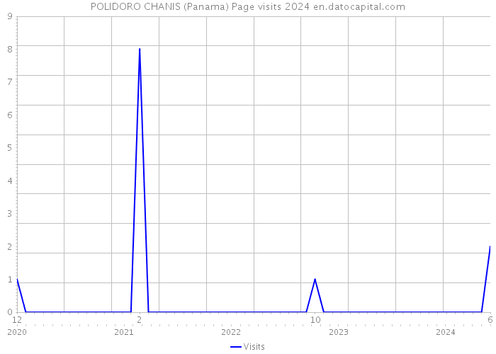POLIDORO CHANIS (Panama) Page visits 2024 