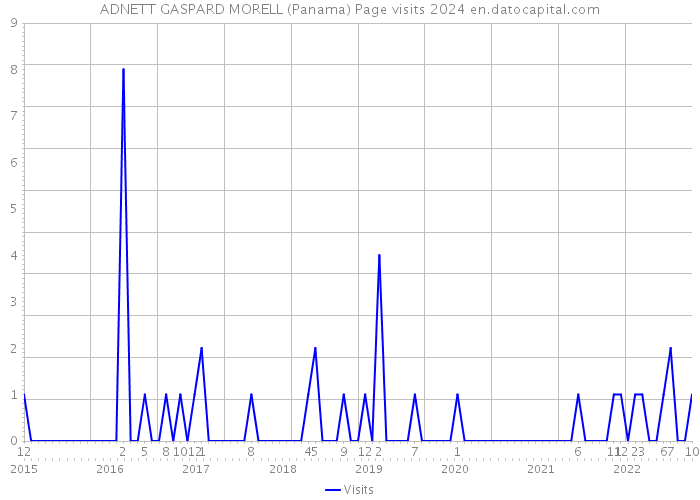 ADNETT GASPARD MORELL (Panama) Page visits 2024 