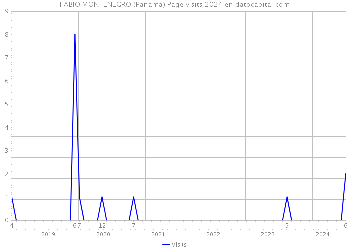 FABIO MONTENEGRO (Panama) Page visits 2024 