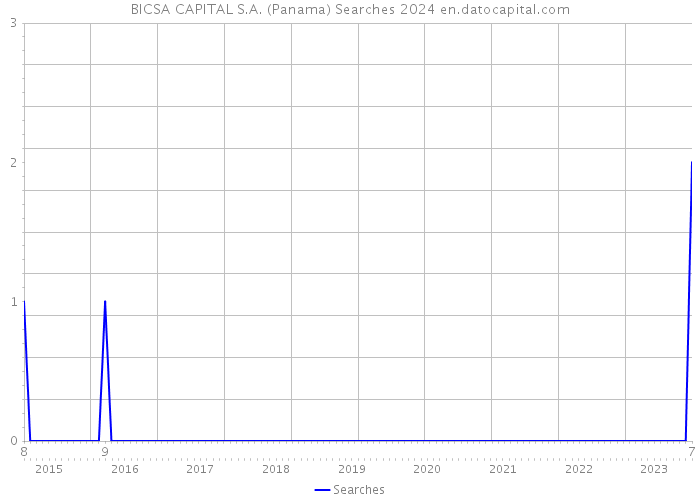BICSA CAPITAL S.A. (Panama) Searches 2024 