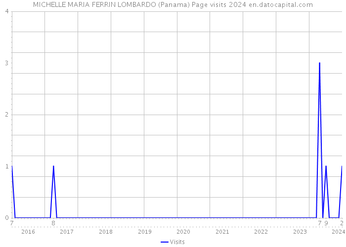 MICHELLE MARIA FERRIN LOMBARDO (Panama) Page visits 2024 