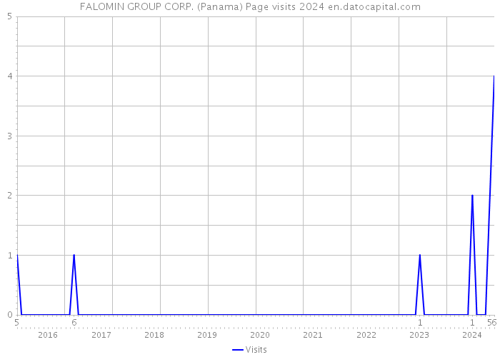 FALOMIN GROUP CORP. (Panama) Page visits 2024 