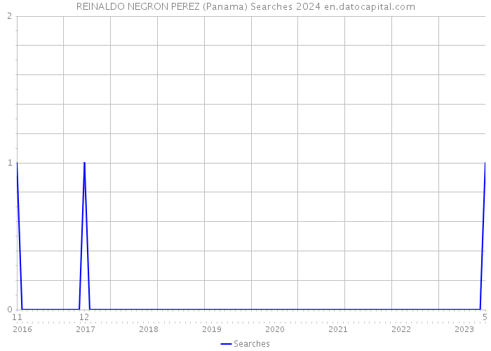 REINALDO NEGRON PEREZ (Panama) Searches 2024 