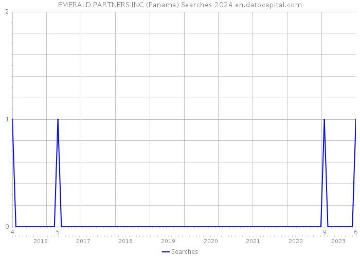 EMERALD PARTNERS INC (Panama) Searches 2024 