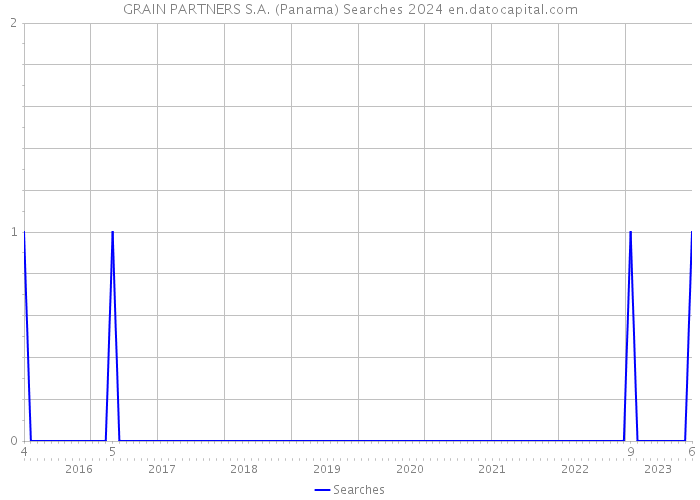 GRAIN PARTNERS S.A. (Panama) Searches 2024 