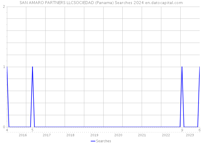 SAN AMARO PARTNERS LLCSOCIEDAD (Panama) Searches 2024 