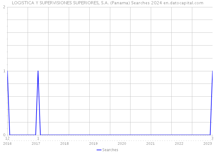 LOGISTICA Y SUPERVISIONES SUPERIORES, S.A. (Panama) Searches 2024 