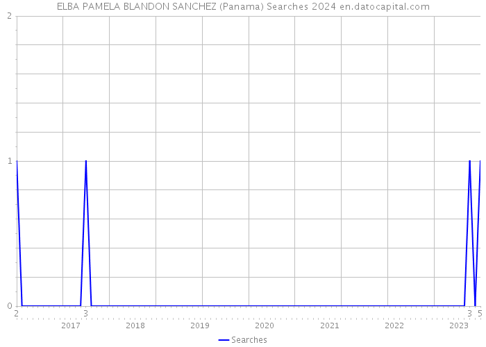 ELBA PAMELA BLANDON SANCHEZ (Panama) Searches 2024 