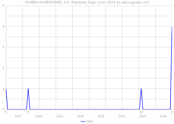 RIVIERA INVERSIONES, S.A. (Panama) Page visits 2024 