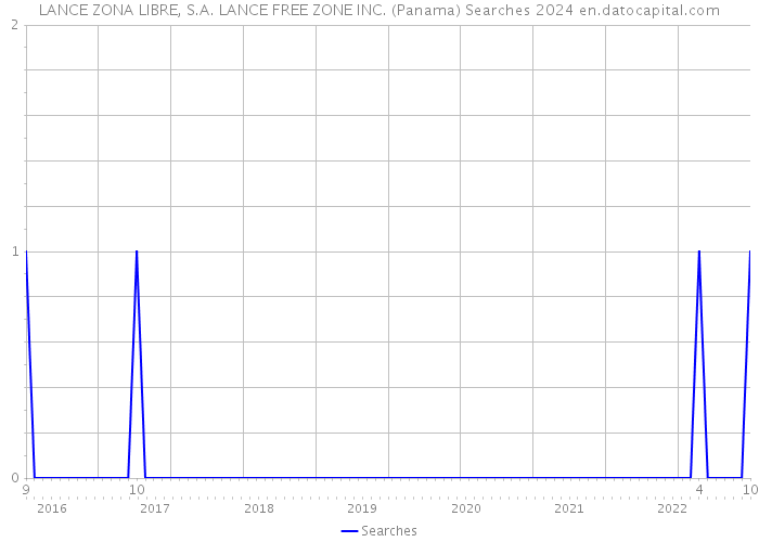 LANCE ZONA LIBRE, S.A. LANCE FREE ZONE INC. (Panama) Searches 2024 