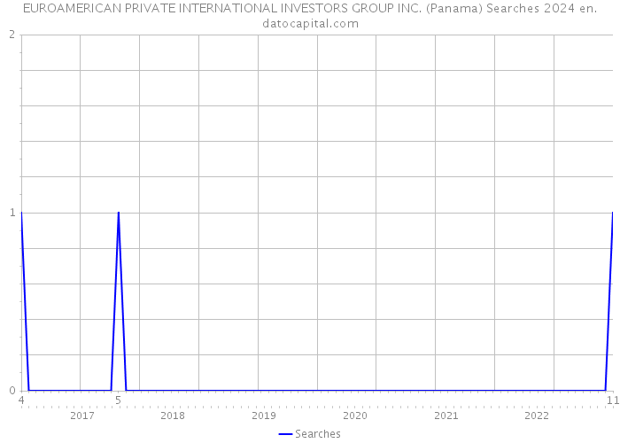 EUROAMERICAN PRIVATE INTERNATIONAL INVESTORS GROUP INC. (Panama) Searches 2024 