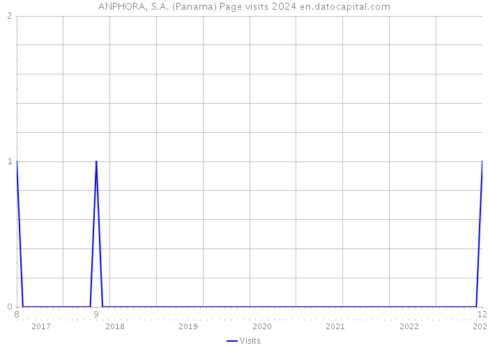 ANPHORA, S.A. (Panama) Page visits 2024 