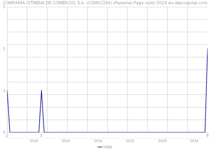 COMPANIA ISTMENA DE COMERCIO, S.A. (COMICOSA) (Panama) Page visits 2024 