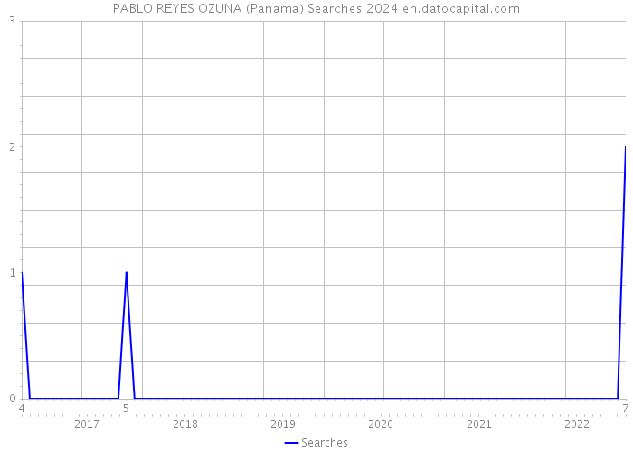 PABLO REYES OZUNA (Panama) Searches 2024 