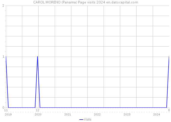 CAROL MORENO (Panama) Page visits 2024 