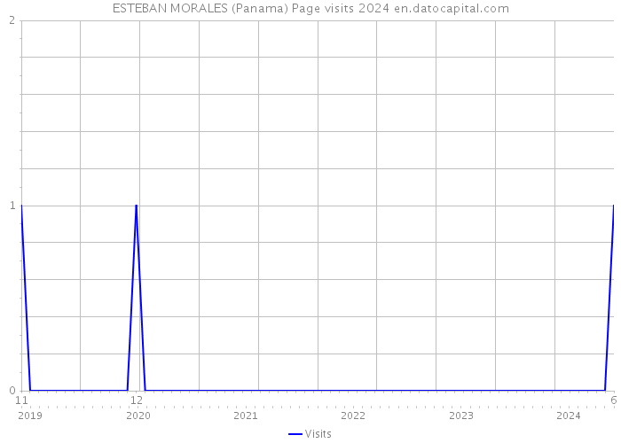 ESTEBAN MORALES (Panama) Page visits 2024 