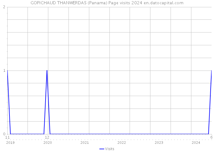 GOPICHAUD THANWERDAS (Panama) Page visits 2024 