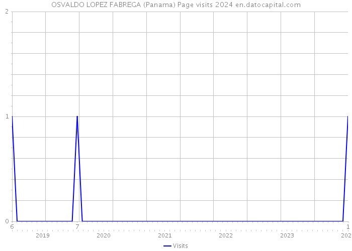 OSVALDO LOPEZ FABREGA (Panama) Page visits 2024 
