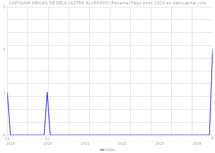 CAROLINA ABIGAIL DE DELA LASTRA ALVARADO (Panama) Page visits 2024 