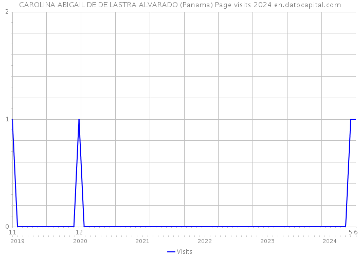 CAROLINA ABIGAIL DE DE LASTRA ALVARADO (Panama) Page visits 2024 