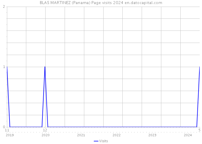 BLAS MARTINEZ (Panama) Page visits 2024 