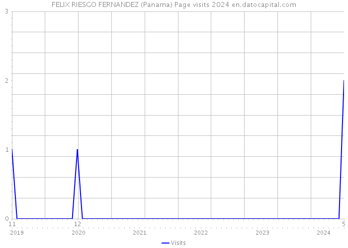 FELIX RIESGO FERNANDEZ (Panama) Page visits 2024 