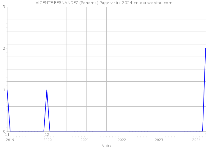 VICENTE FERNANDEZ (Panama) Page visits 2024 
