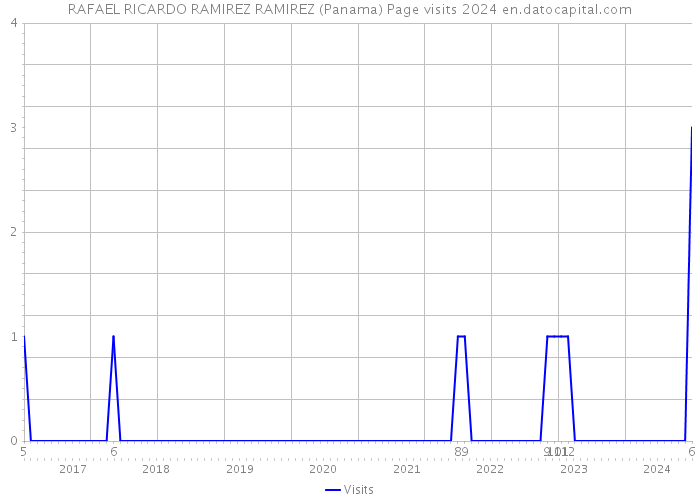 RAFAEL RICARDO RAMIREZ RAMIREZ (Panama) Page visits 2024 
