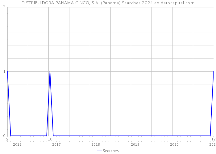 DISTRIBUIDORA PANAMA CINCO, S.A. (Panama) Searches 2024 