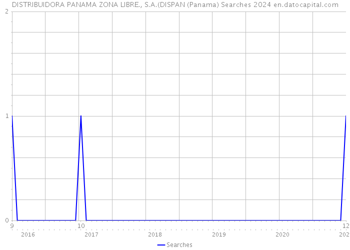 DISTRIBUIDORA PANAMA ZONA LIBRE., S.A.(DISPAN (Panama) Searches 2024 