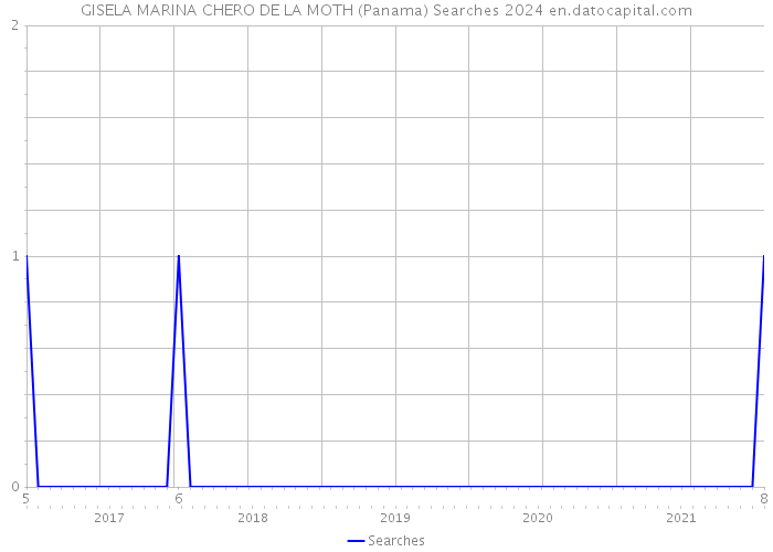 GISELA MARINA CHERO DE LA MOTH (Panama) Searches 2024 
