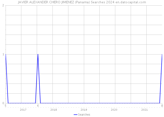 JAVIER ALEXANDER CHERO JIMENEZ (Panama) Searches 2024 